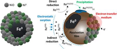 Improved immobilization of Re(VII) from aqueous solutions via bimetallic Ni/Fe0 nanoparticles: Implications towards Tc(VII) removal
